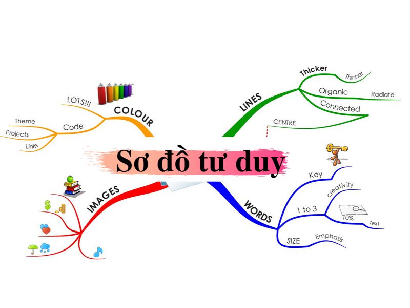 Một Số Mẫu Sơ Đồ Tư Duy Gallery 1