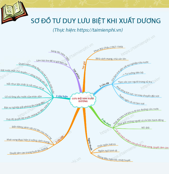 Sơ đồ tư duy lưu biệt khi xuất dương