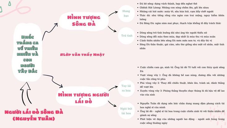 Sơ đồ tư duy Sông Đà trữ tình Gallery 2