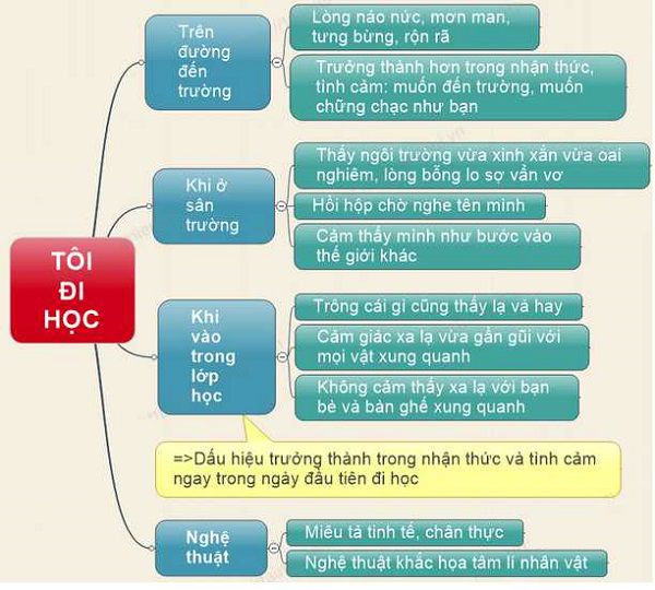 Sơ đồ tư duy Tôi đi học
