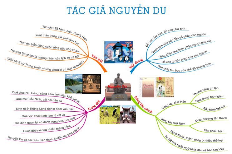 Sơ đồ tư duy Truyện Kiều lớp 9