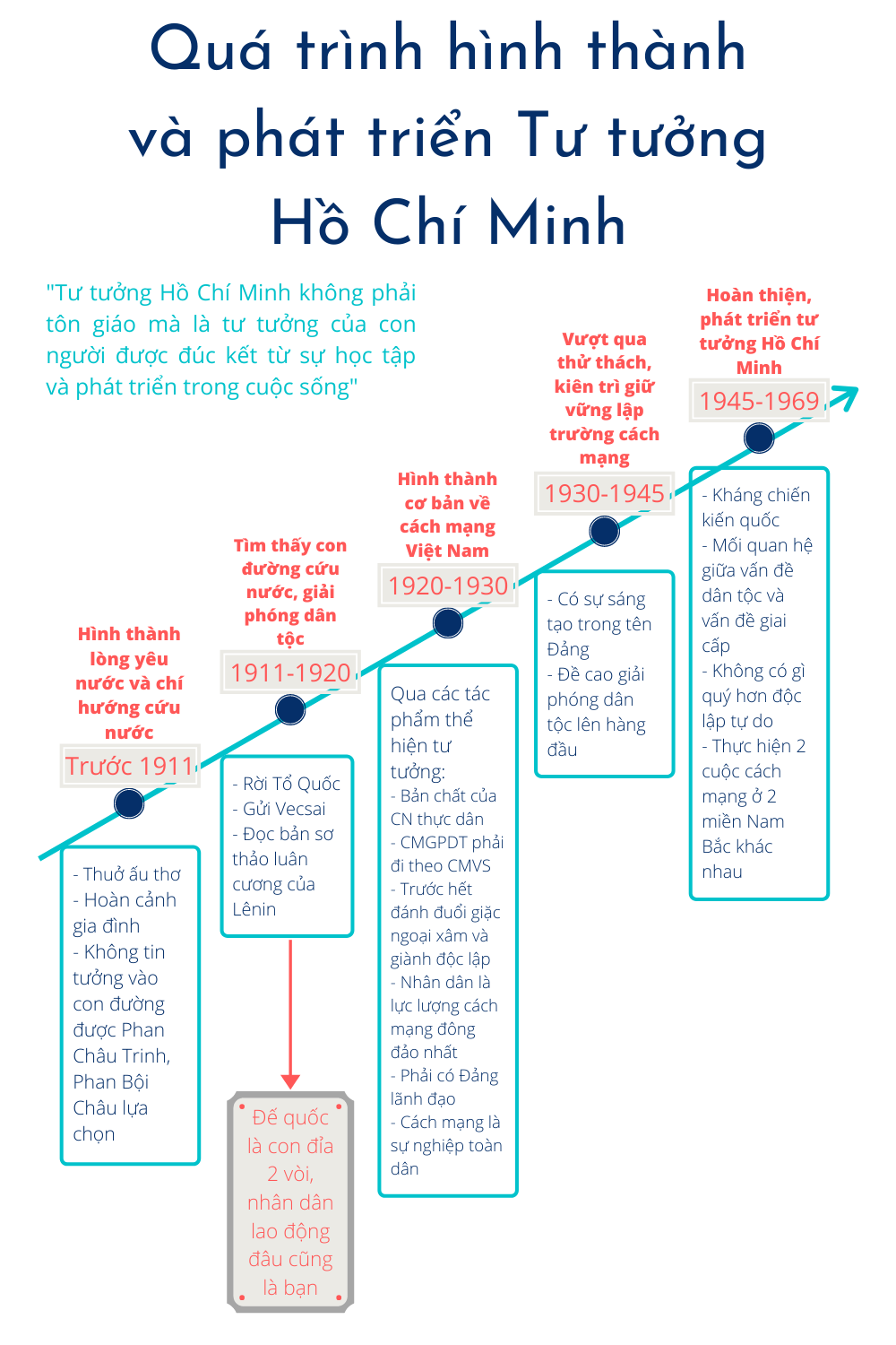 Sơ đồ tư duy tư tưởng Hồ Chí Minh