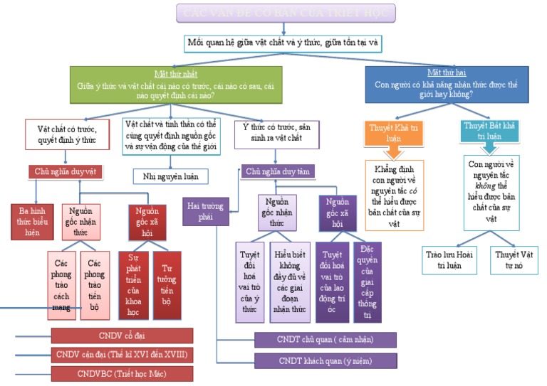 Sơ Đồ Tư Duy Vấn Đề Cơ Bản Của Triết Học