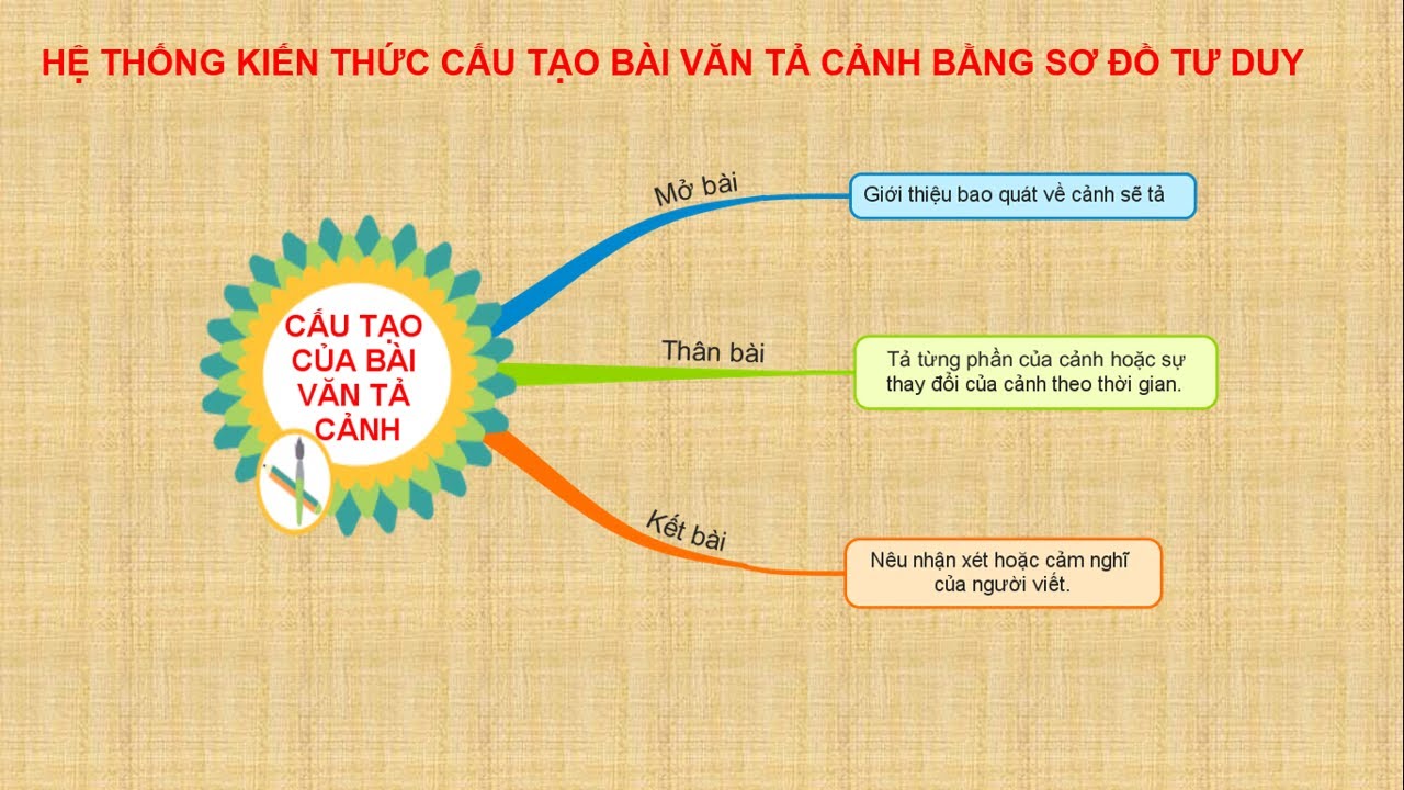 Sơ Đồ Tư Duy Văn Tả Cảnh Lớp 5