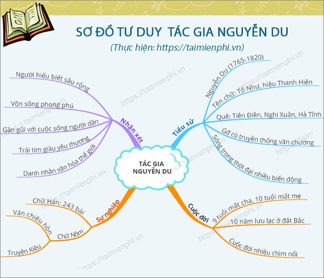 Sơ đồ tư duy về Nguyễn Du