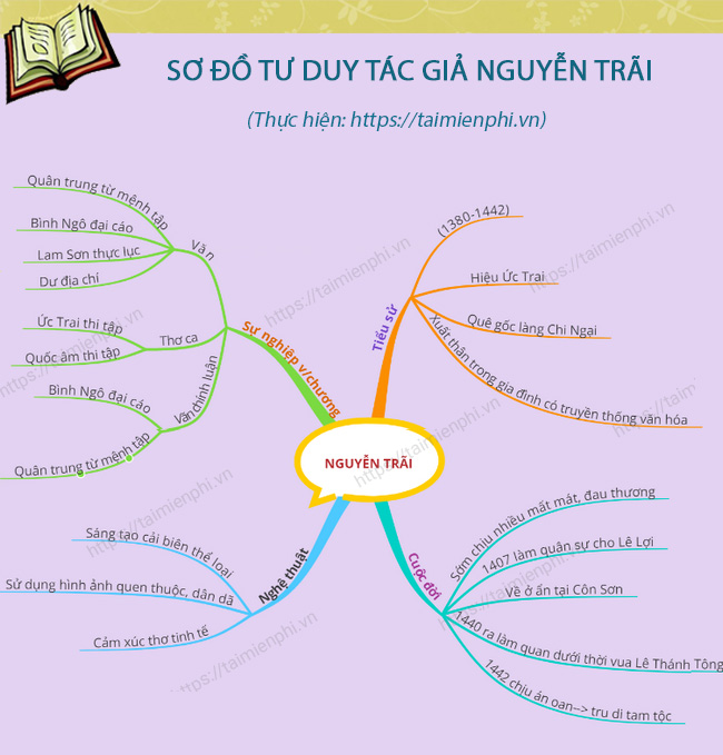 Sơ đồ tư duy về tác giả Nguyễn Trãi