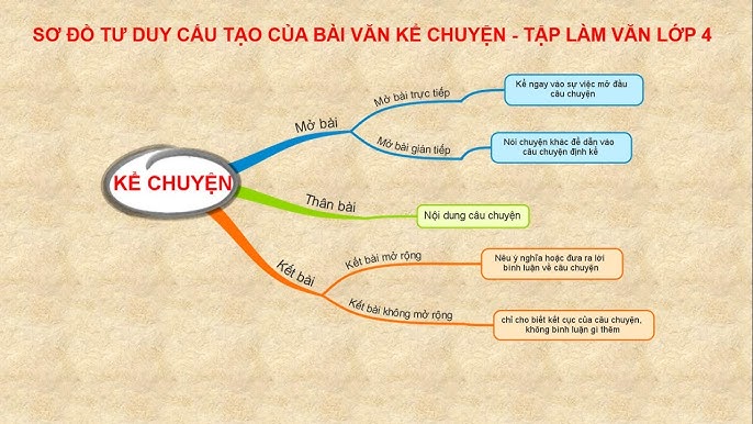 Sơ Đồ Tư Duy Từ Loại Lớp 4 Gallery 2