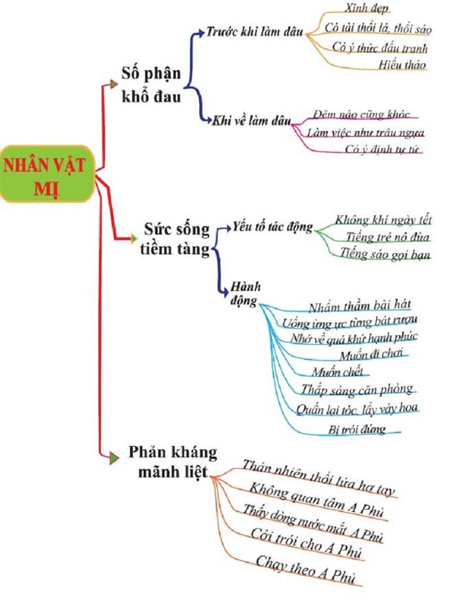 Sơ đồ tư duy Vợ chồng A Phủ, nhân vật Mị Gallery 2