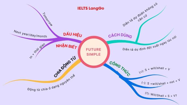 Sơ Đồ Tương Lai Của Tôi: Xây Dựng Sự Nghiệp Thành Công Và Cuộc Sống Hạnh Phúc