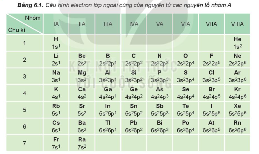 Số e lớp ngoài cùng của Al