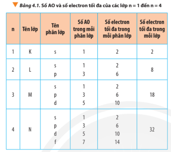 Số e tối đa trong mỗi lớp