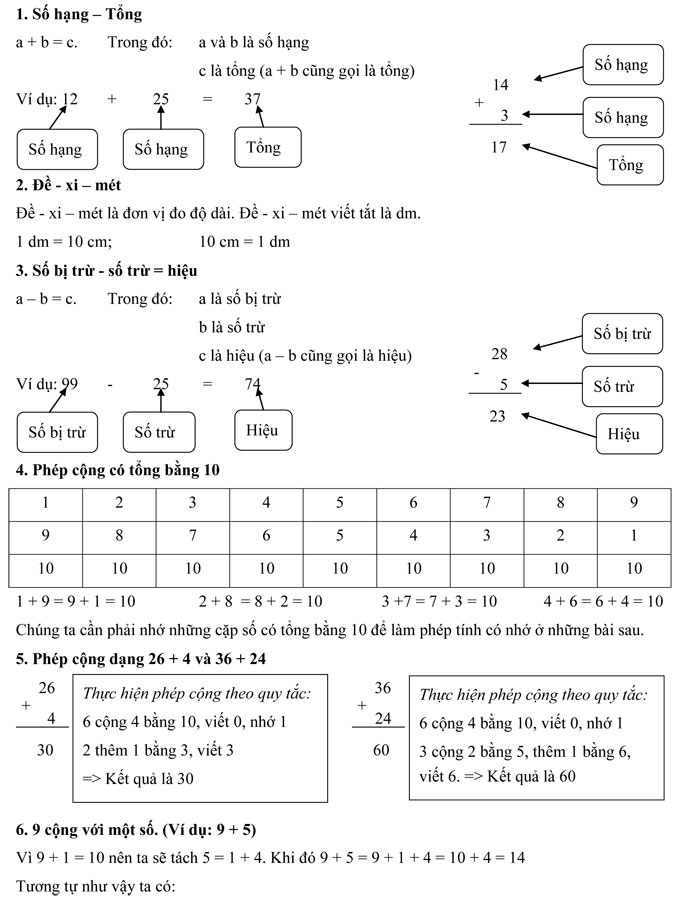 Kiến thức Toán lớp 2: Tổng hợp đầy đủ các chủ đề Gallery 1