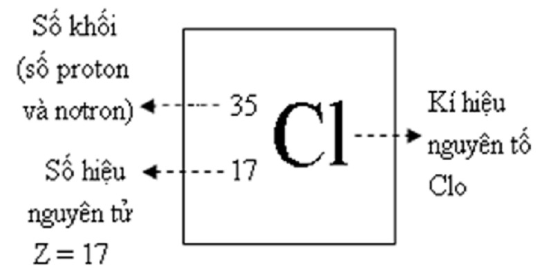 Số khối của hạt nhân bằng