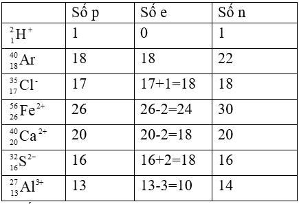 Số p = số e: Giải đáp thắc mắc về nguyên tử Gallery 2