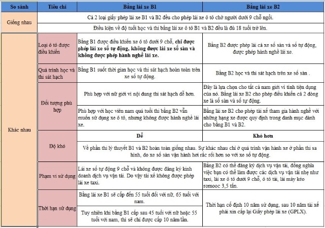 So sánh B1 và B2: Khác biệt và lựa chọn phù hợp