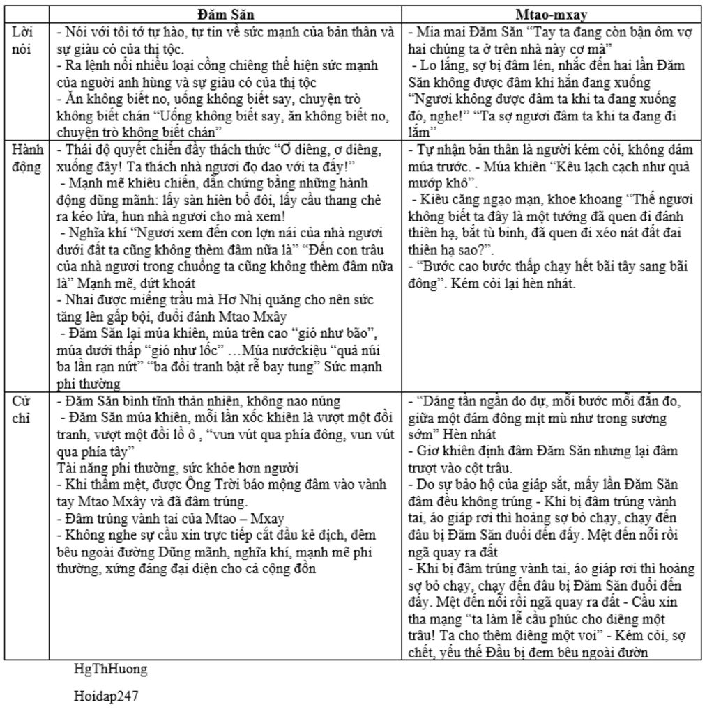 So sánh Đăm Săn và Mtao Mxây: Anh Hùng Sử Thi Tây Nguyên