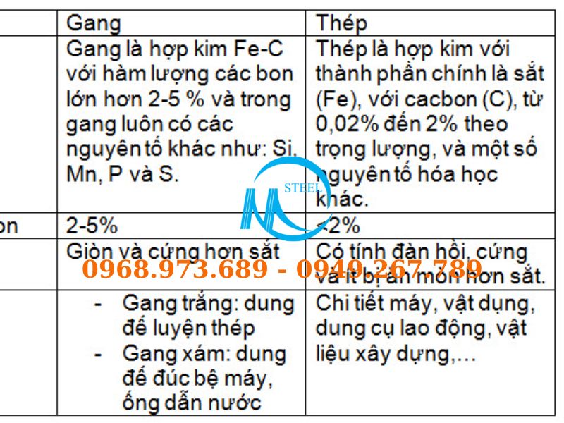 So sánh Gang và Thép: Sự Khác Biệt Cơ Bản và Ứng Dụng
