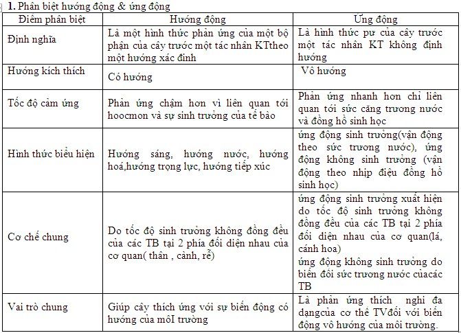 So sánh hướng động và ứng động