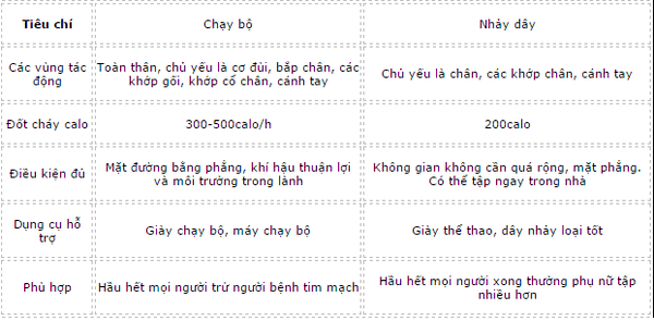Nhảy Dây Hay Chạy Bộ? Lựa Chọn Hoàn Hảo Cho Sức Khỏe Của Bạn Gallery 1