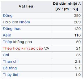 So sánh tính dẫn nhiệt của các chất