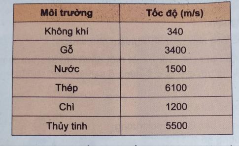 So sánh tốc độ truyền âm trong các môi trường