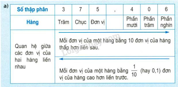Số Thập Phân Là Gì?