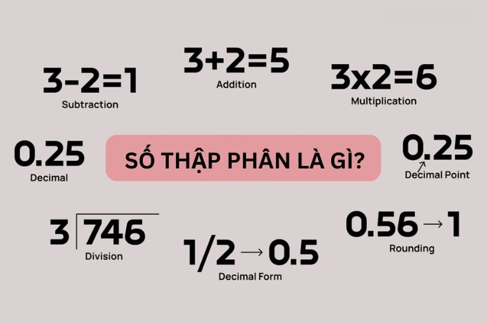 Số thập phân là số gì? Gallery 2