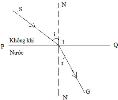 Mối quan hệ giữa góc tới và góc khúc xạ Gallery 2