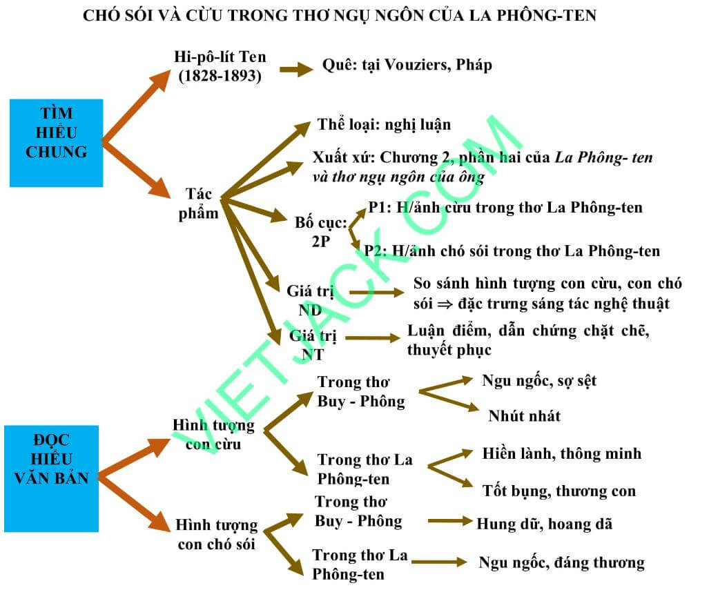 Soạn Bài Chó Sói Và Cừu Trong Thơ Ngụ Ngôn Của La Fontaine
