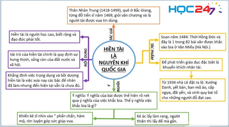 Soạn Bài Hiền Tài Là Nguyên Khí Của Quốc Gia Ngắn Nhất Gallery 2