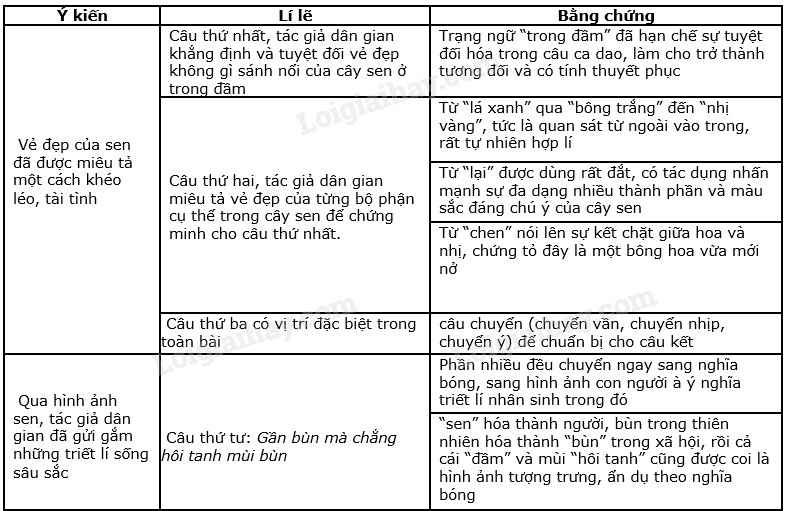 Soạn bài hình ảnh hoa sen trong bài ca dao "Trong đầm gì đẹp bằng sen" Gallery 2