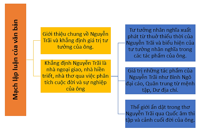 Soạn bài Nguyễn Trãi