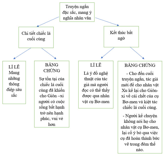 Sức Hấp Dẫn của Truyện Ngắn Chiếc Lá Cuối Cùng