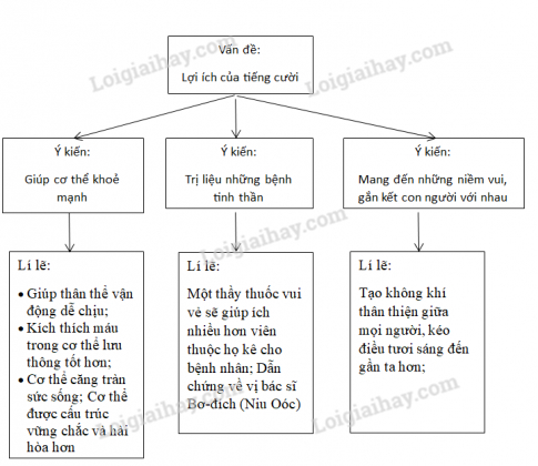Soạn bài Tiếng cười có lợi ích gì?