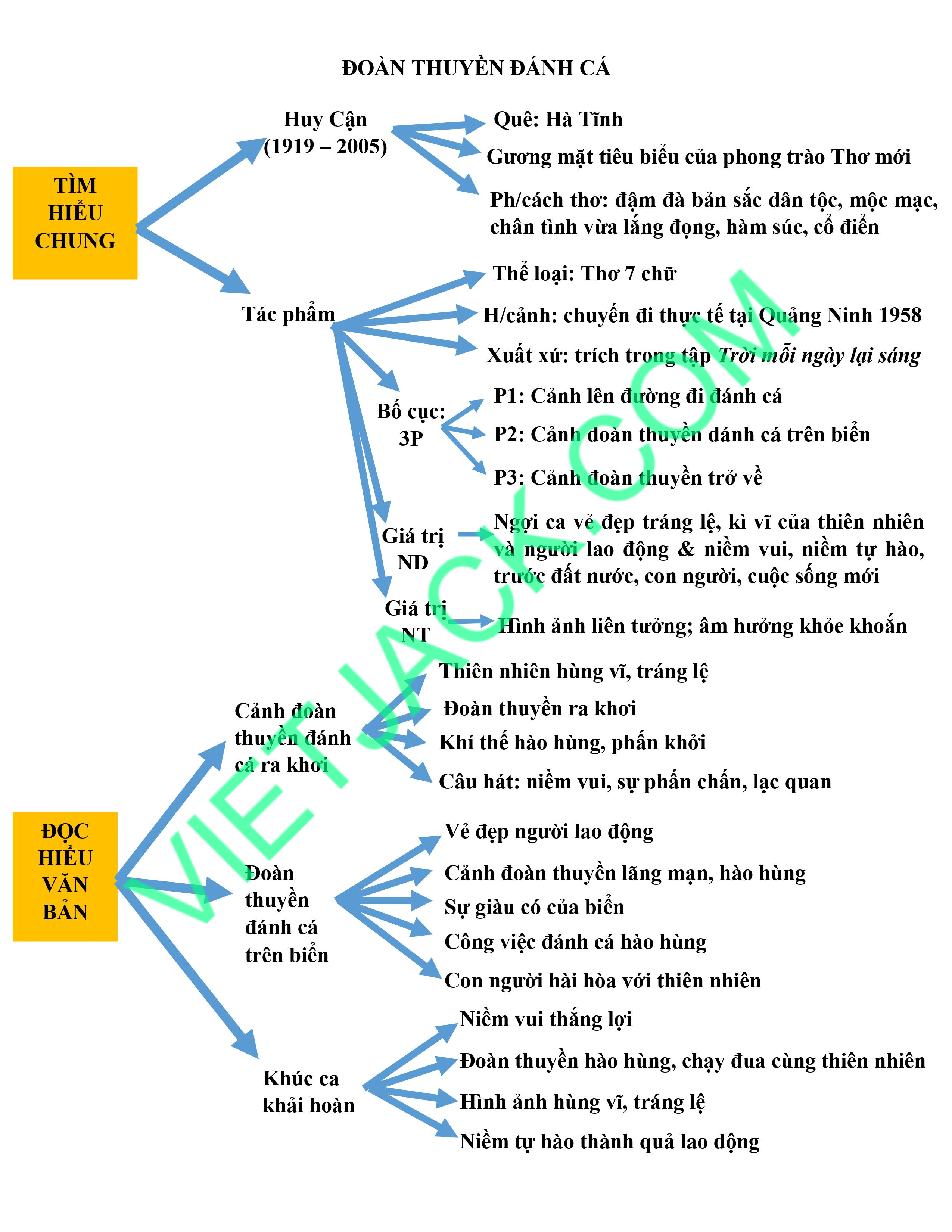 Soạn Đoàn Thuyền Đánh Cá 9
