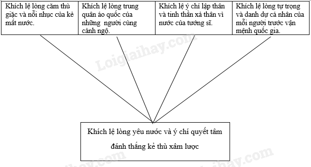 Soạn Hịch Tướng Sĩ Chi Tiết