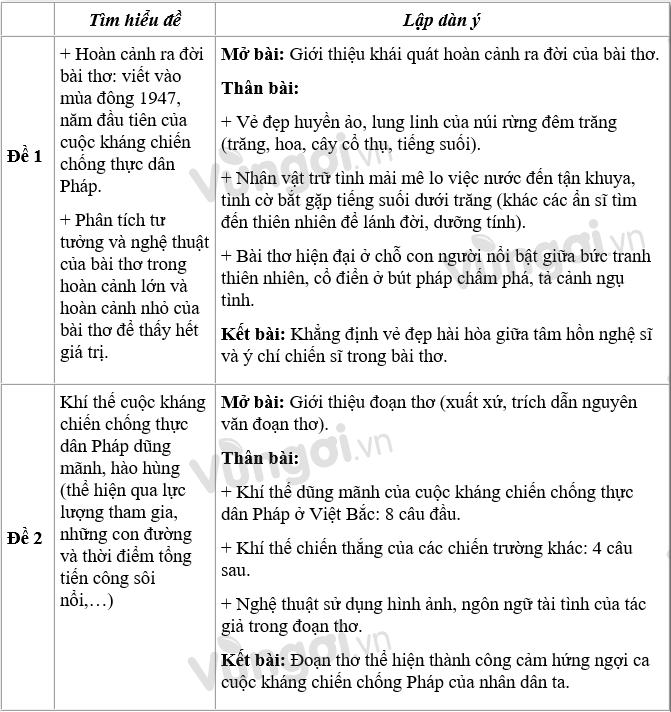 Soạn Văn 12: Bài Nghị Luận Về Một Bài Thơ, Đoạn Thơ
