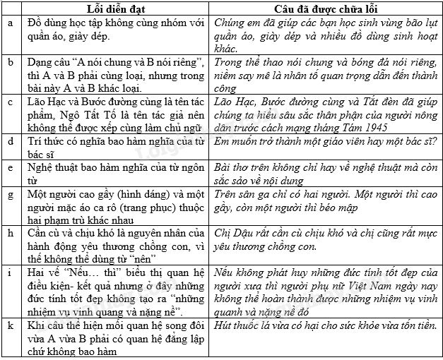 Soạn Văn 8: Bài Tập Chữa Lỗi Diễn Đạt