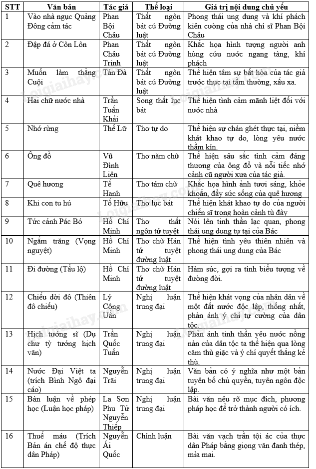 Soạn Văn 8 Bài Tổng Kết Phần Văn: Hướng Dẫn Chi Tiết và Bài Tập