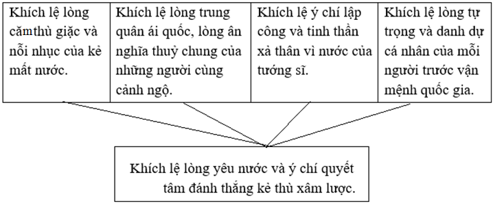 Soạn Văn 8 Tập 2 Bài Hịch Tướng Sĩ Gallery 2
