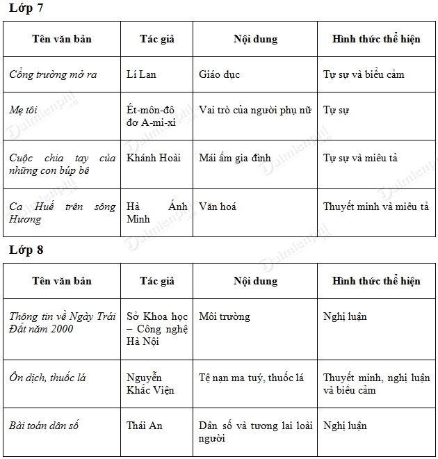 Soạn Văn 9 Bài Tổng Kết Phần Văn Bản Nhật Dụng