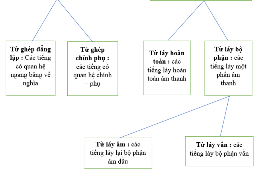 Soạn Văn 9 Tổng Kết Về Từ Vựng