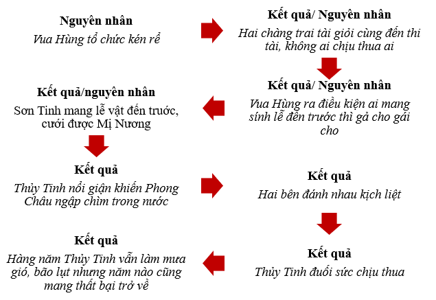 Soạn Văn Lớp 6: Sơn Tinh Thủy Tinh - Chi Tiết và Đầy Đủ