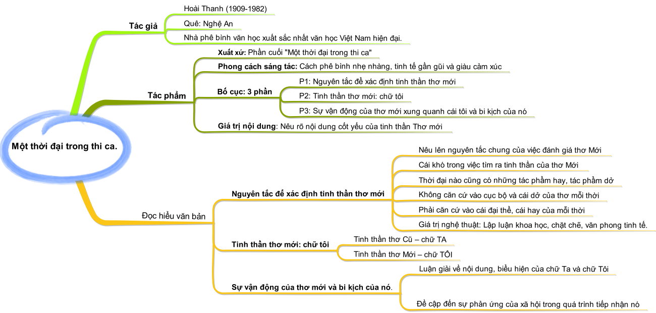 Soạn Văn Một Thời Đại Trong Thi Ca
