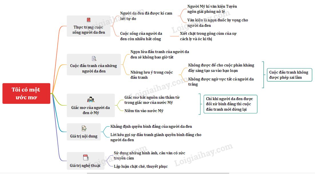 Soạn Văn Tôi Có Một Ước Mơ