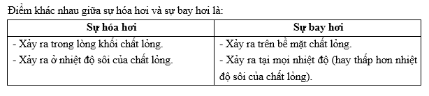 Sự bay hơi và sự sôi khác nhau ở điểm nào?