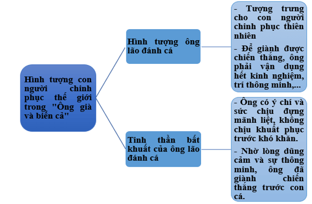 Hình tượng con người chinh phục thế giới trong Ông già và biển cả Gallery 2