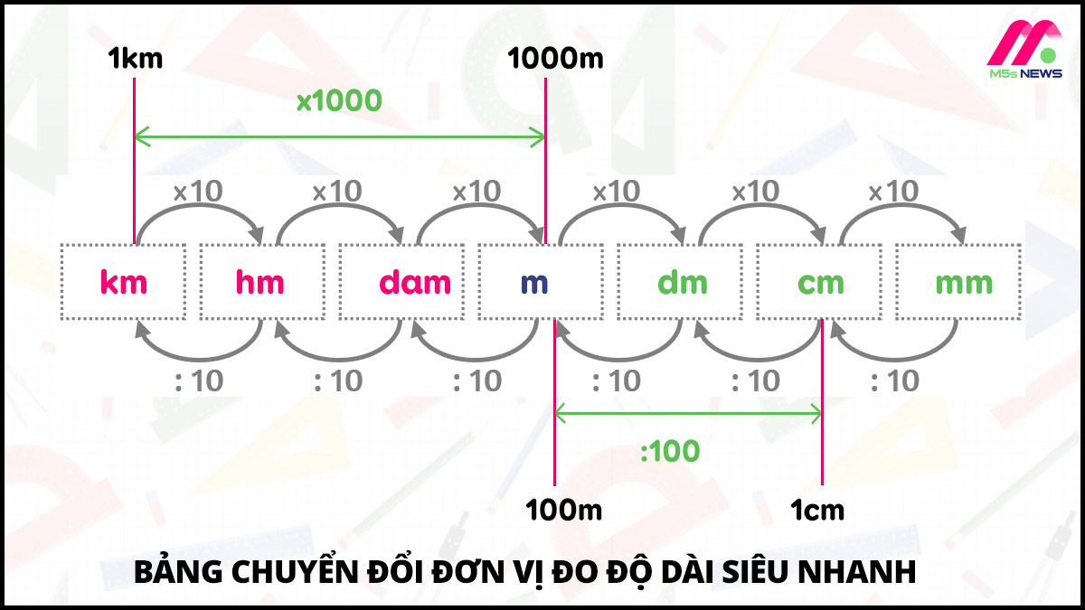 cm dm là đơn vị đo gì? Gallery 2