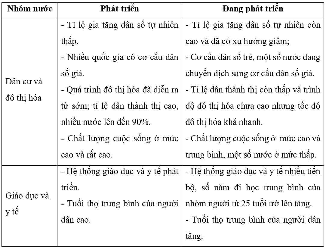 Phát biểu nào sau đây không đúng với các nước đang phát triển? Gallery 1
