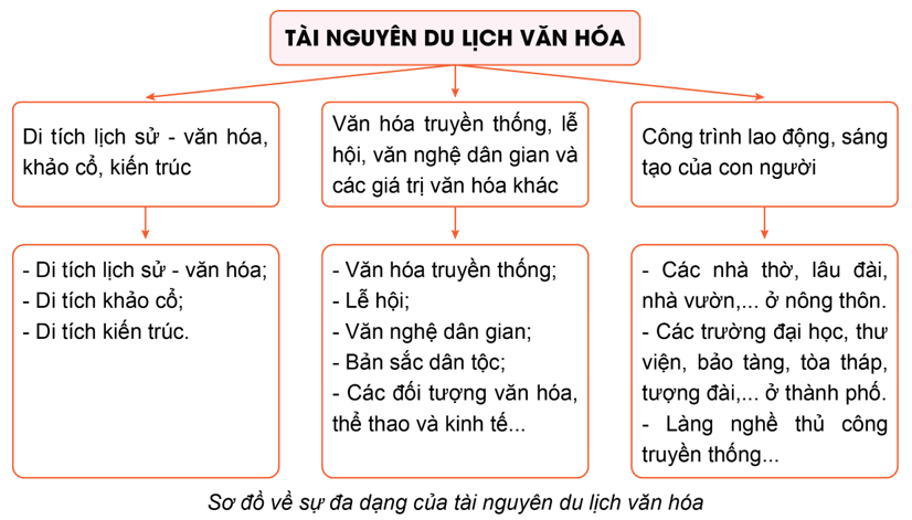 Sự phân hóa ngành du lịch theo lãnh thổ ở Việt Nam Gallery 2